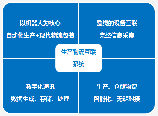 简论生产物流互联发展趋势及其解决方案